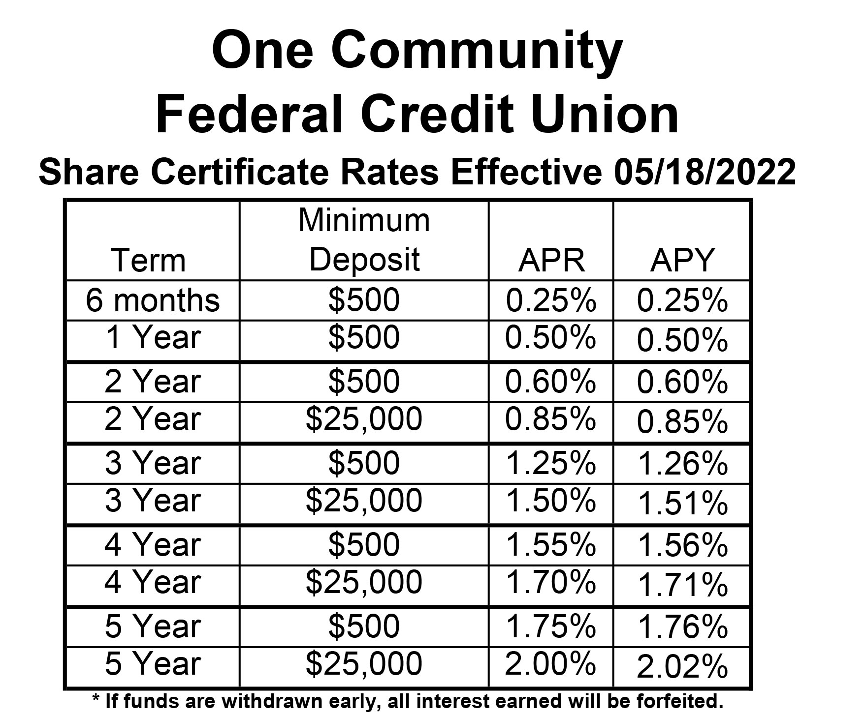 Affcu Cd Rates